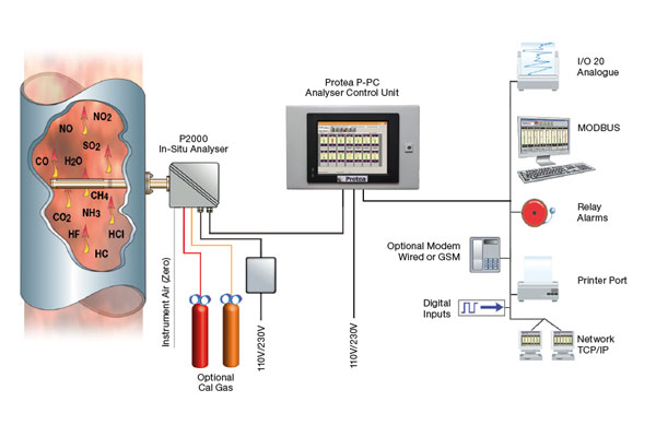 Emissions Reduction & Control