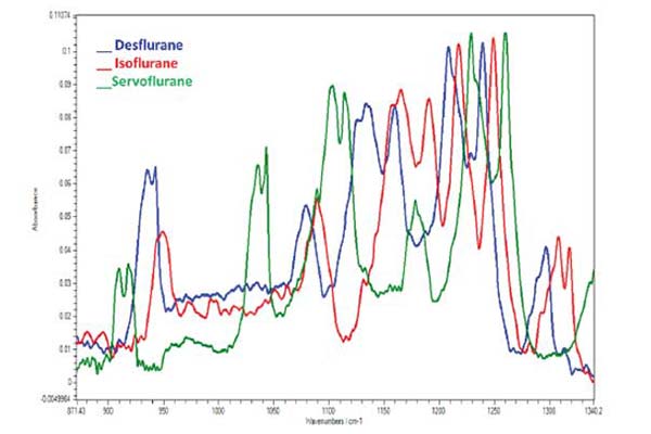 Multigas Speciation