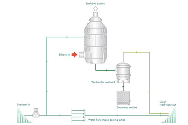 Open Loop Sea Water Scrubber Flue Gas Desulphurisation