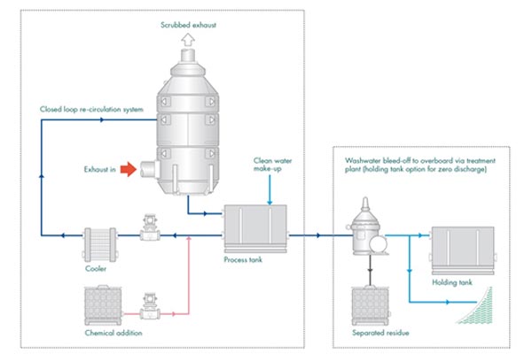 Closed Loop Sea Water Scrubber Flue Gas Desulphurisation