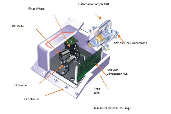 P300 Extractive Gas Analyser - Principles of Operation