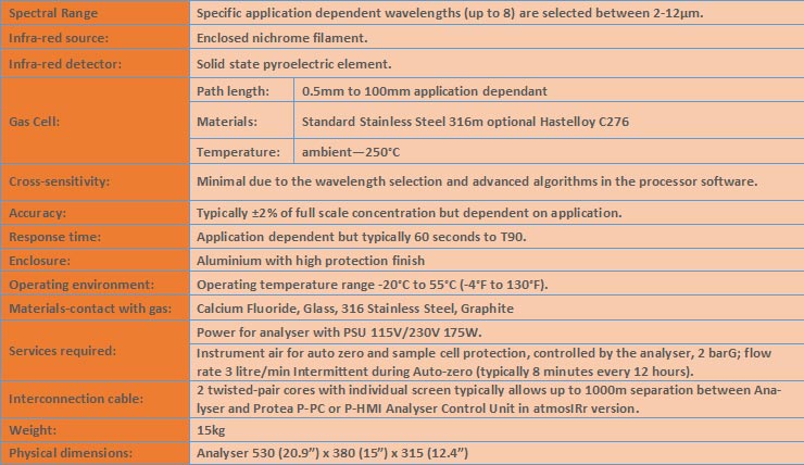 P300 - Examples of Monitoring Ranges P300 - Examples of Monitoring Ranges