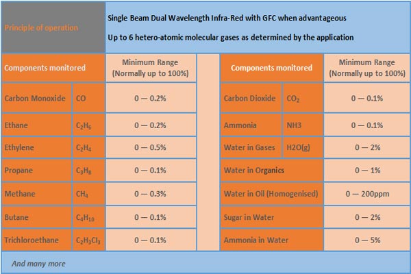 Examples of Monitoring Ranges