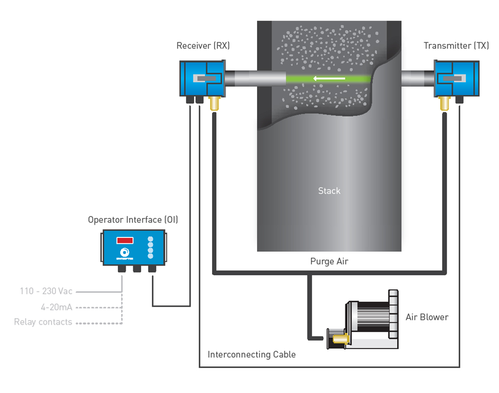 System Layout System Layout
