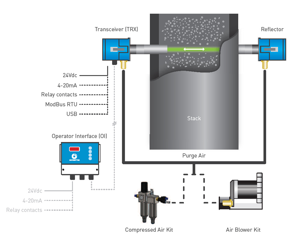 System Layout