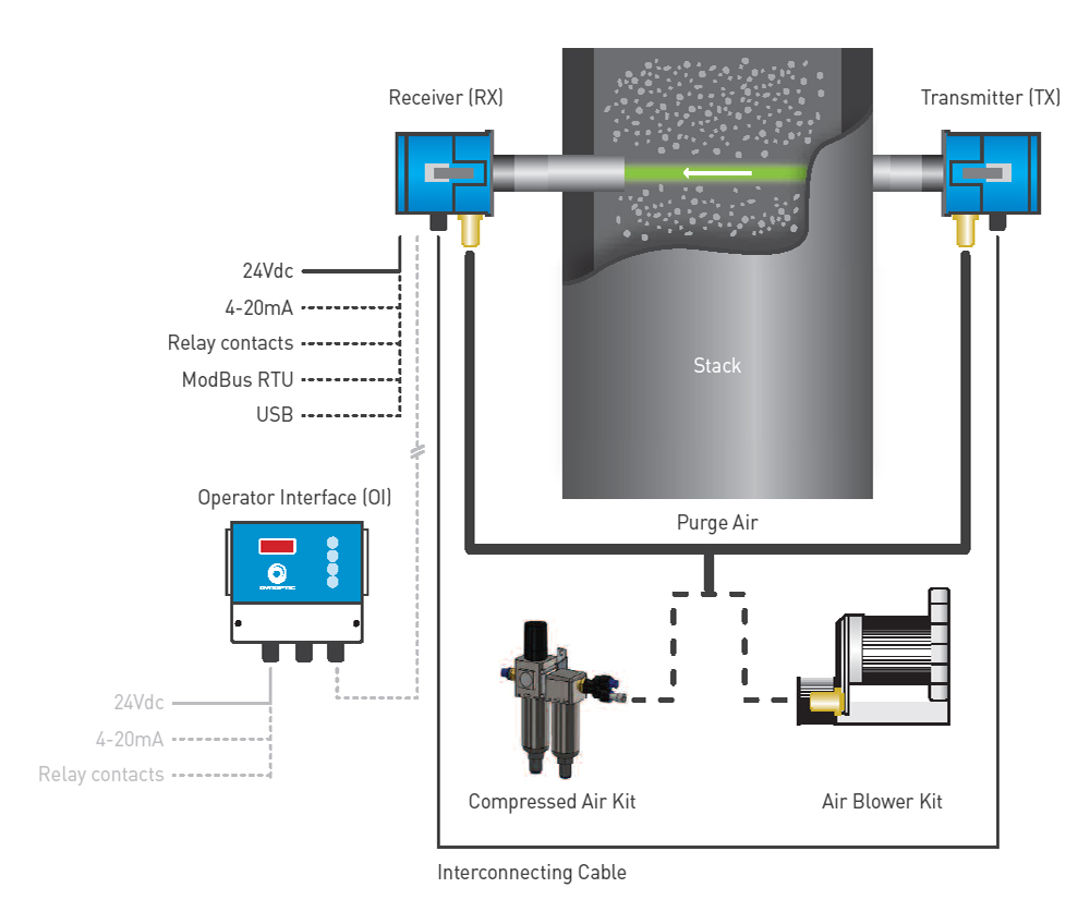 System Layout