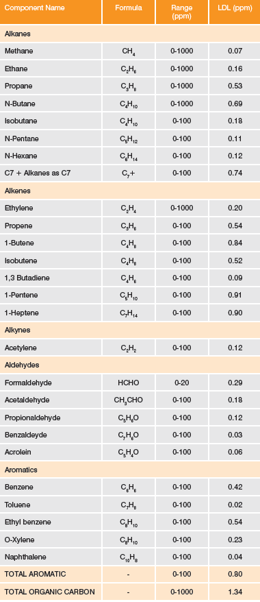 Speciated Organic Gas Analysis